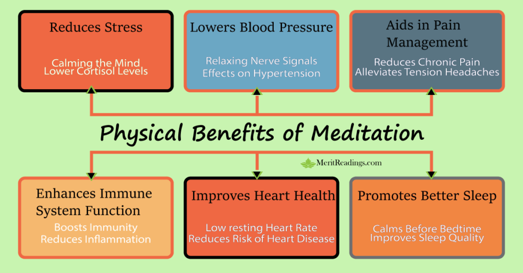 An infographic titled "Physical Benefits of Meditation" with various colored boxes detailing specific benefits, including reducing stress, lowering blood pressure, aiding in pain management, enhancing immune system function, improving heart health, and promoting better sleep. The website name "MeritReadings.com" is displayed beneath the title.