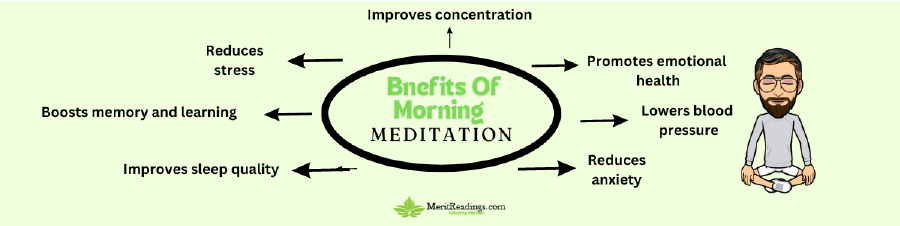 A visual representation of the benefits of meditation, showing a person sitting cross-legged meditating, with the key benefits of meditation listed around the words "Benefits of Meditation" in the center.