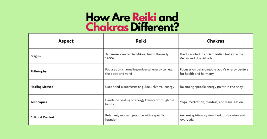 "Comparison chart explaining the differences between Reiki and Chakras, covering origins, philosophy, healing methods, techniques, and cultural context."