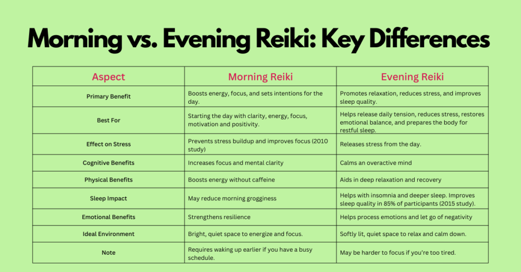 Morning vs. Evening Reiki comparison chart showing key differences in benefits, stress impact, cognitive effects, physical health, sleep quality, emotional well-being, ideal environment, and notes.