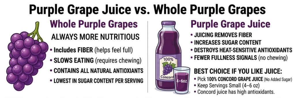 Comparison infographic: Whole purple grapes vs. purple grape juice. Highlights differences in fiber, sugar, antioxidants, and feelings of fullness.